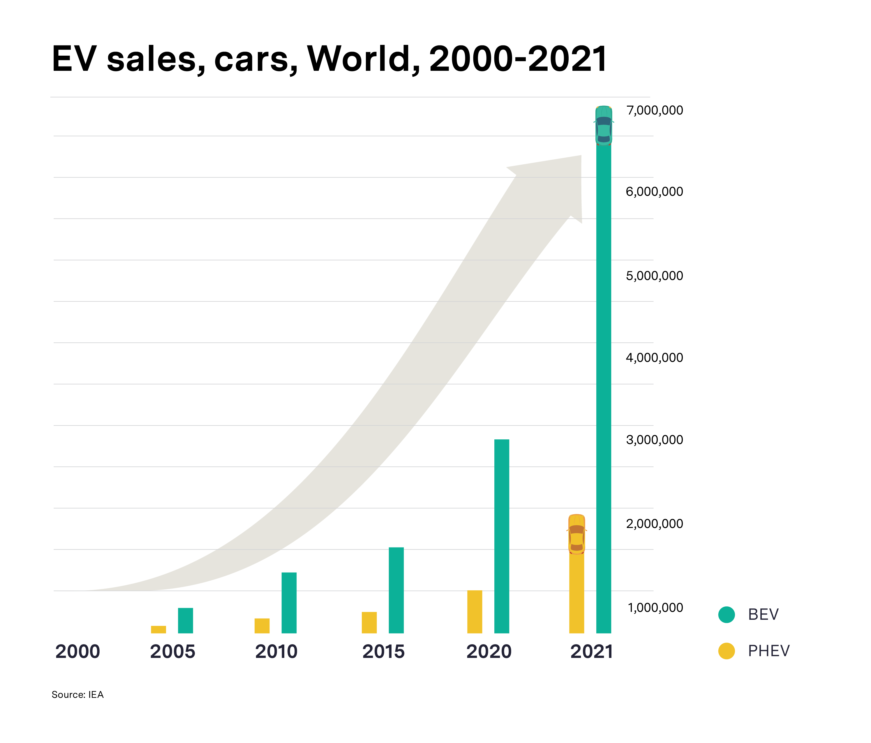 A graphic showing how EV sales increased to 7 million in 2021